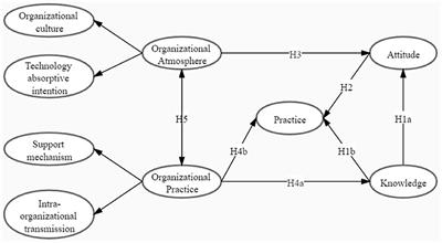 Effects of Organizational Atmosphere and Organizational Practice on Knowledge, Attitude, and Practice Toward Diffusion and Utilization of Hepatic Contrast-Enhanced Ultrasound Among Physicians